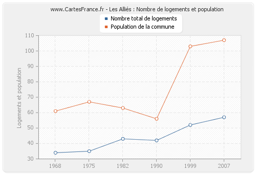 Les Alliés : Nombre de logements et population